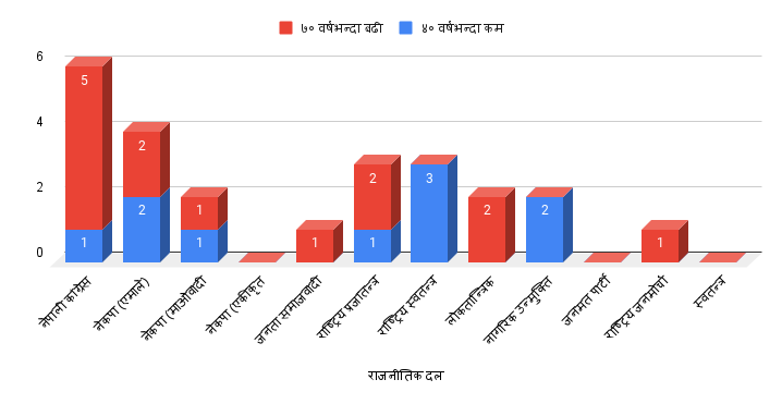 प्रतिनिधिसभा निर्वाचन: ४० वर्षमुनिका १० र ७० माथिका १४ सांसद